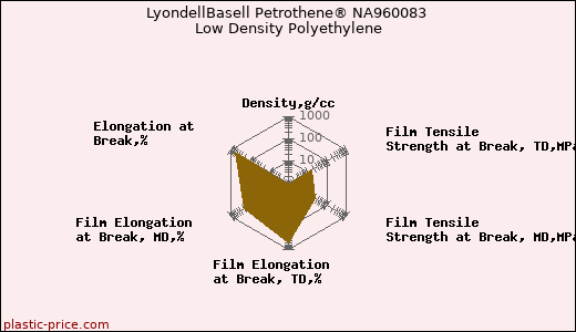 LyondellBasell Petrothene® NA960083 Low Density Polyethylene