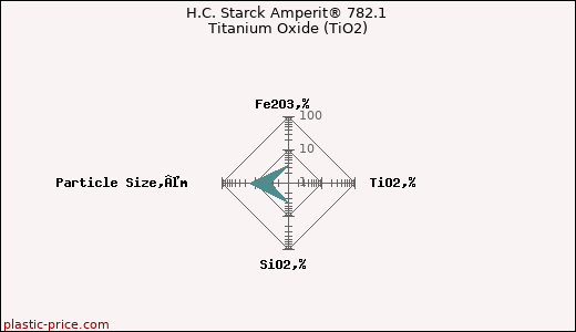 H.C. Starck Amperit® 782.1 Titanium Oxide (TiO2)