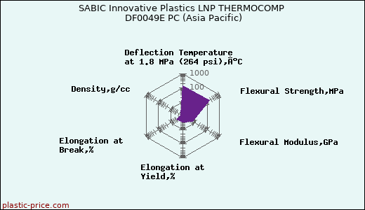 SABIC Innovative Plastics LNP THERMOCOMP DF0049E PC (Asia Pacific)