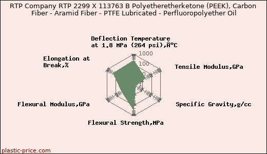 RTP Company RTP 2299 X 113763 B Polyetheretherketone (PEEK), Carbon Fiber - Aramid Fiber - PTFE Lubricated - Perfluoropolyether Oil