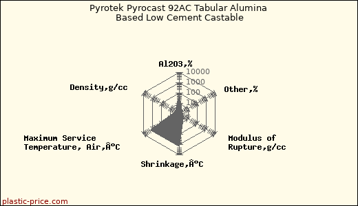 Pyrotek Pyrocast 92AC Tabular Alumina Based Low Cement Castable