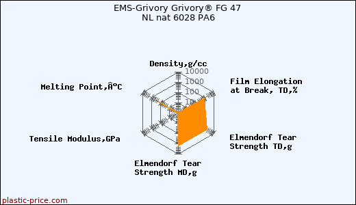 EMS-Grivory Grivory® FG 47 NL nat 6028 PA6
