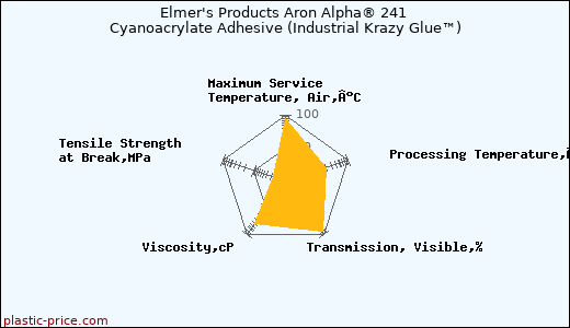 Elmer's Products Aron Alpha® 241 Cyanoacrylate Adhesive (Industrial Krazy Glue™)