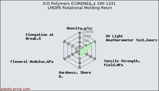ICO Polymers ICORENEâ„¢ 195-1331 LMDPE Rotational Molding Resin