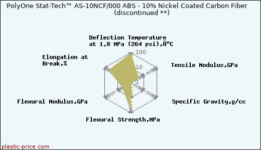 PolyOne Stat-Tech™ AS-10NCF/000 ABS - 10% Nickel Coated Carbon Fiber               (discontinued **)
