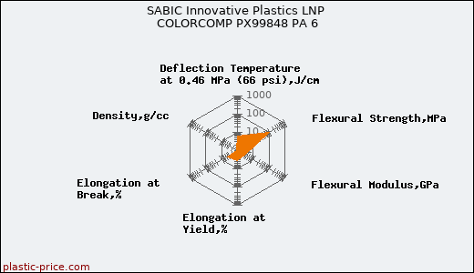 SABIC Innovative Plastics LNP COLORCOMP PX99848 PA 6
