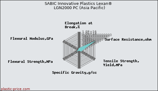 SABIC Innovative Plastics Lexan® LGN2000 PC (Asia Pacific)