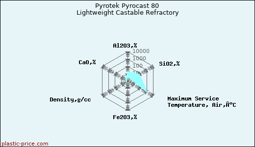 Pyrotek Pyrocast 80 Lightweight Castable Refractory