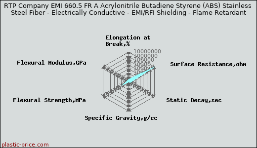 RTP Company EMI 660.5 FR A Acrylonitrile Butadiene Styrene (ABS) Stainless Steel Fiber - Electrically Conductive - EMI/RFI Shielding - Flame Retardant