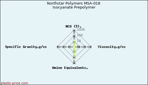 Northstar Polymers MSA-018 Isocyanate Prepolymer