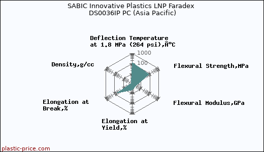 SABIC Innovative Plastics LNP Faradex DS0036IP PC (Asia Pacific)