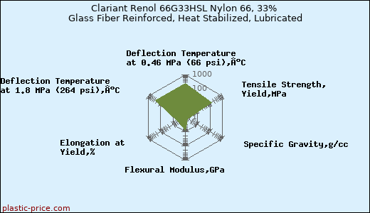 Clariant Renol 66G33HSL Nylon 66, 33% Glass Fiber Reinforced, Heat Stabilized, Lubricated