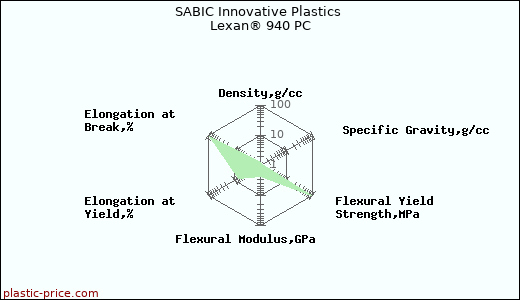 SABIC Innovative Plastics Lexan® 940 PC