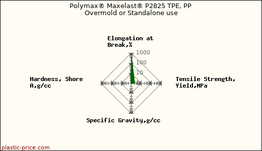 Polymax® Maxelast® P2825 TPE, PP Overmold or Standalone use