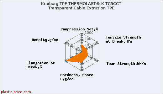 Kraiburg TPE THERMOLAST® K TC5CCT Transparent Cable Extrusion TPE