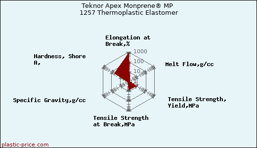 Teknor Apex Monprene® MP 1257 Thermoplastic Elastomer