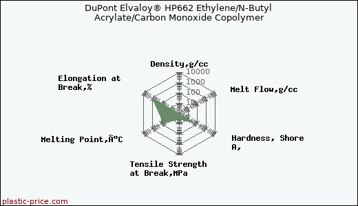 DuPont Elvaloy® HP662 Ethylene/N-Butyl Acrylate/Carbon Monoxide Copolymer