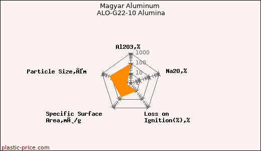 Magyar Aluminum ALO-G22-10 Alumina