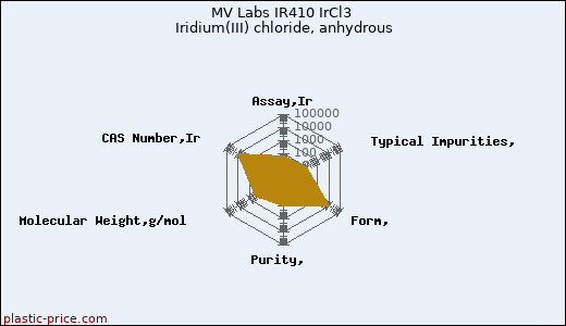 MV Labs IR410 IrCl3 Iridium(III) chloride, anhydrous