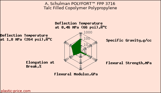 A. Schulman POLYFORT™ FPP 3716 Talc Filled Copolymer Polypropylene