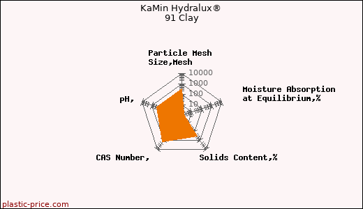 KaMin Hydralux® 91 Clay