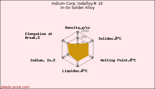 Indium Corp. Indalloy® 1E In-Sn Solder Alloy