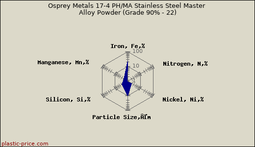 Osprey Metals 17-4 PH/MA Stainless Steel Master Alloy Powder (Grade 90% - 22)