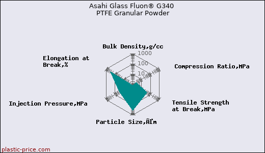 Asahi Glass Fluon® G340 PTFE Granular Powder