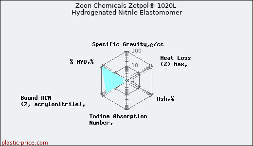 Zeon Chemicals Zetpol® 1020L Hydrogenated Nitrile Elastomomer