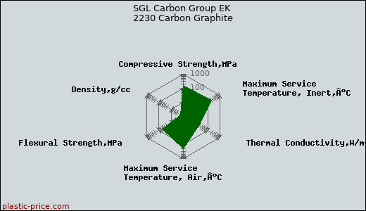 SGL Carbon Group EK 2230 Carbon Graphite