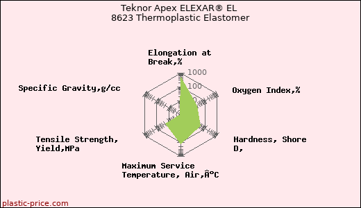 Teknor Apex ELEXAR® EL 8623 Thermoplastic Elastomer