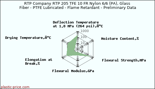 RTP Company RTP 205 TFE 10 FR Nylon 6/6 (PA), Glass Fiber - PTFE Lubricated - Flame Retardant - Preliminary Data