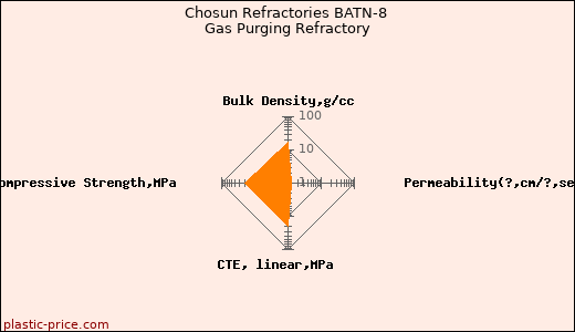 Chosun Refractories BATN-8 Gas Purging Refractory