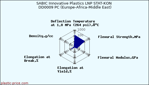 SABIC Innovative Plastics LNP STAT-KON DD0009 PC (Europe-Africa-Middle East)
