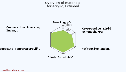 Overview of materials for Acrylic, Extruded