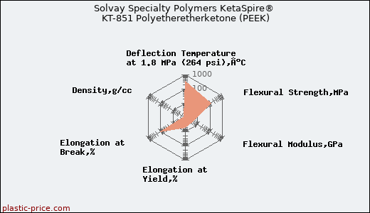 Solvay Specialty Polymers KetaSpire® KT-851 Polyetheretherketone (PEEK)