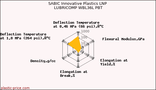 SABIC Innovative Plastics LNP LUBRICOMP WBL36L PBT