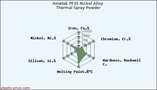 Ametek PF35 Nickel Alloy Thermal Spray Powder