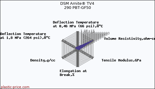 DSM Arnite® TV4 290 PBT-GF50