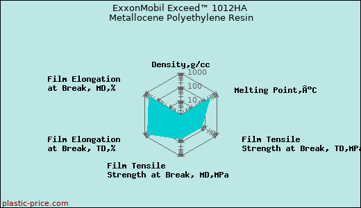 ExxonMobil Exceed™ 1012HA Metallocene Polyethylene Resin