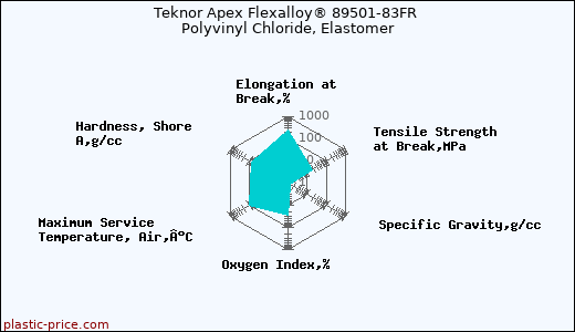 Teknor Apex Flexalloy® 89501-83FR Polyvinyl Chloride, Elastomer