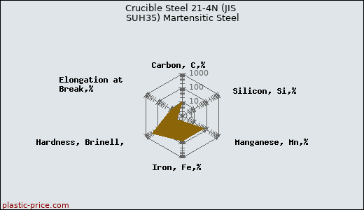 Crucible Steel 21-4N (JIS SUH35) Martensitic Steel