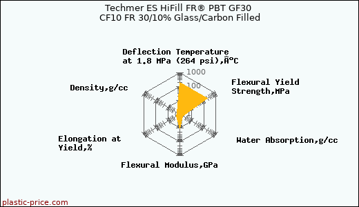 Techmer ES HiFill FR® PBT GF30 CF10 FR 30/10% Glass/Carbon Filled