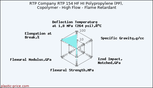 RTP Company RTP 154 HF HI Polypropylene (PP), Copolymer - High Flow - Flame Retardant