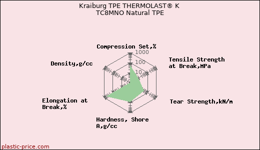 Kraiburg TPE THERMOLAST® K TC8MNO Natural TPE