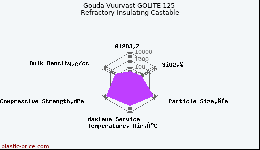 Gouda Vuurvast GOLITE 125 Refractory Insulating Castable