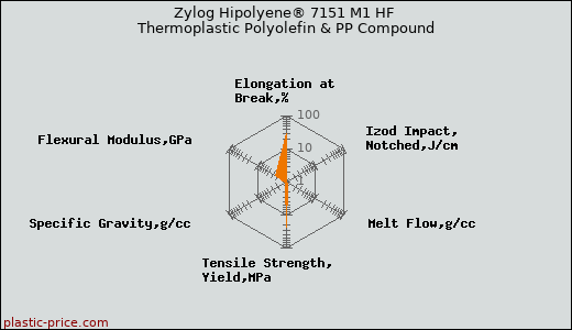 Zylog Hipolyene® 7151 M1 HF Thermoplastic Polyolefin & PP Compound