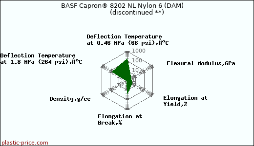 BASF Capron® 8202 NL Nylon 6 (DAM)               (discontinued **)