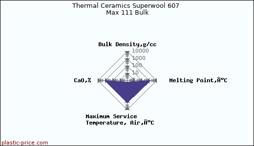 Thermal Ceramics Superwool 607 Max 111 Bulk