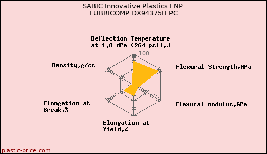 SABIC Innovative Plastics LNP LUBRICOMP DX94375H PC